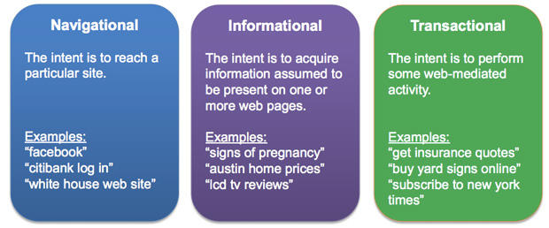 keyword intent types of search queries